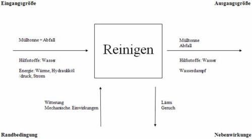 Gesamtfunktion der Mülltonnenreinigung